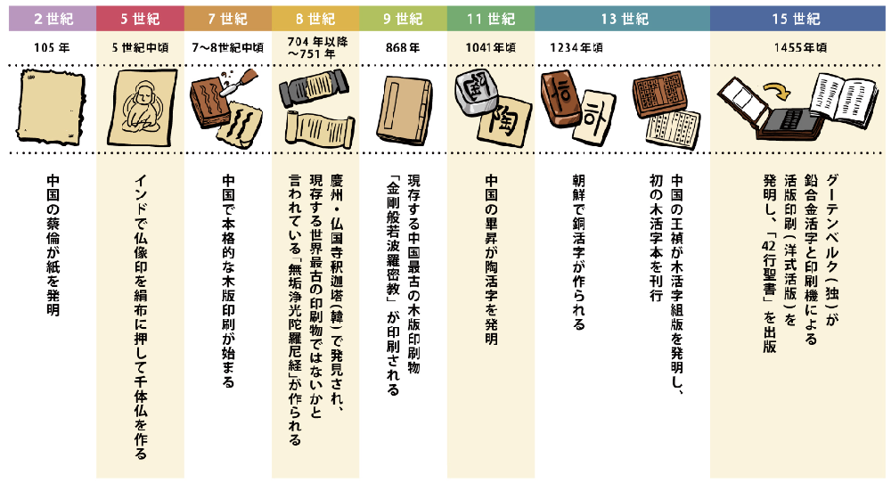 印刷の歴史 2世紀から15世紀まで