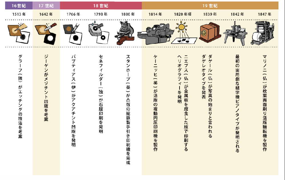 印刷の歴史16世紀から19世紀