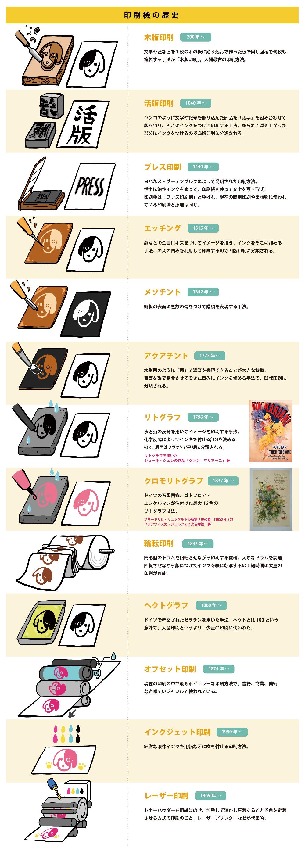 印刷の歴史